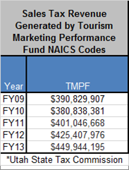 Sales Tax Revenue Generated by Tourism Marketing Performance Fund NAICS Codes